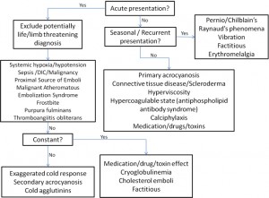 Vasospastic disorders